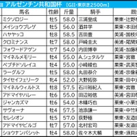 【アルゼンチン共和国杯／前日オッズ】上位割れる今年は2、3人気勝ちパターンか　「3人気以内同士のワンツー1回」で伏兵2着に警戒 画像