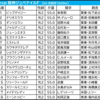 【阪神ジュベナイルF／前日オッズ】ブラウンラチェットに「4.0.0.0」の追い風　単勝30倍以上の連対あり、今年の穴馬候補は 画像