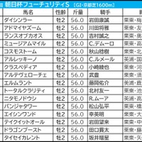 【朝日杯FS／前日オッズ】1人気強力も、勝ち馬は単勝19.9倍までチャンス　2強以外の伏兵に「馬券内率71.4％」該当で一発の雰囲気 画像