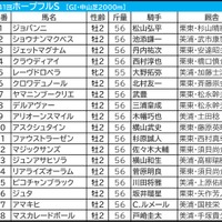 【ホープフルS/前日オッズ】単勝2.9倍以下は驚異の“勝率75.0%” ピコチャンブラックには「0.1.1.13」の壁 画像