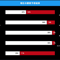 【RIZIN】ABEMA中間発表の勝敗予想は「鈴木千裕は42％、クレベル58%」と拮抗　堀口恭司、伊澤星花には“圧倒的”な勝ち予想 画像