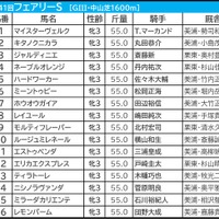 【フェアリーS／前日オッズ】単勝9.9倍以下は鞍上で明暗　「3.0.0.5」で“単回収値1333”該当の穴候補は…… 画像