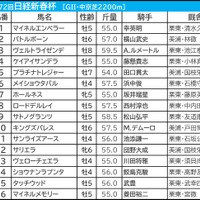 【日経新春杯／前日オッズ】4歳一角が「3.2.0.1」で鉄板級　伏兵ゾーン“馬券内率42.9％”に唯一該当した1頭は…… 画像