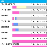 【安田記念/前走ローテ】ソウルラッシュに“馬券内率75%”濃厚で軸不動か 一気の戴冠狙う伏兵も警戒 画像