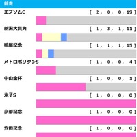 【七夕賞/前走ローテ】昨年は該当馬“3分の2”が馬券内の好相性レースとは? 単回収値「980」の充実5歳馬が狙い目か 画像