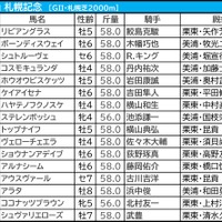 【札幌記念／枠順】“5人気以内でも苦戦”ステレンボッシュが「馬券内率5.6％」の不振枠　連対率5割超の軸候補は 画像