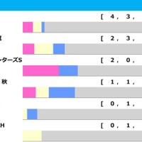 【マイルCS／前走ローテ】3年連続Vは富士S組　一発ありは“10人気3着”実績の別路線組から爆穴2頭 画像