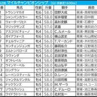 【マイルCS／枠順】有力一角が「4.0.1.2」鉄板級の好枠　伏兵なら“複回収値100超え”の内枠に妙味あり 画像