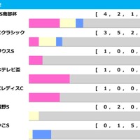 【チャンピオンズC／前走ローテ】ルクソールカフェとダブルハートボンドに黄信号、一発ありは“10人気3着”パターン 画像