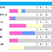 【阪神ジュベナイルF／前走ローテ】アルテミスS組が過去5勝も1着条件は2着内限定　アランカールは「0秒3」の条件クリア 画像