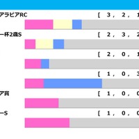 【朝日杯FS／前走ローテ】リアライズシリウスに馬券内率“0％”の鬼門　新馬・未勝利Vのトレンドで爆穴浮上 画像