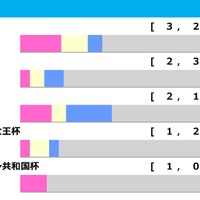 【有馬記念／前走ローテ】「秋天組33.3％ vs. JC組18.0％」の馬券内率　アドマイヤテラは“完走”と見れば一発あり 画像