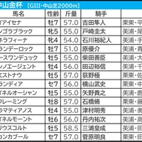 【中山金杯／枠順】Bコース使用も内枠優勢は継続　2頭に1頭が好走「複回収215」の押さえたい伏兵は 画像