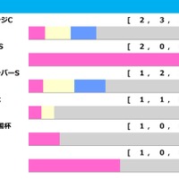 【中山金杯／前走ローテ】カネラフィーナは直近5年で3勝の好ローテ　重賞・GI組は掲示板外の巻き返しを警戒 画像