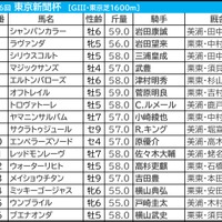【東京新聞杯／枠順】鬼門3枠に実力上位2頭がイン　ウォーターリヒトは昨年と同じ6枠12番「脚質×枠」で好データに再び該当 画像