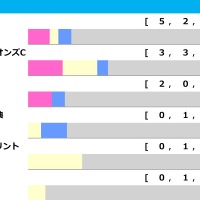 【フェブラリーS／前走ローテ】チャンピオンズC上位馬＋コスタノヴァに黄信号、伏兵陣に好データずらりで波乱の年か 画像