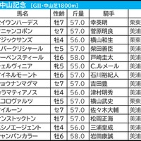【中山記念／枠順】開幕週＋内回りコースで1～5番から“毎年好走馬”出現　昨年2着のエコロヴァルツに今年は試練の枠 画像
