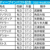 【弥生賞／枠順】少頭数なら断然“外有利”　有力一角は「1.1.3.11」と「6.5.1.6」で明暗分かれる 画像