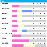 【スプリングS／前走ローテ】クレパスキュラーは“連対率66.7%”該当で過去圧勝馬に酷似　唯一2勝の共同通信杯組は「黄信号」 画像