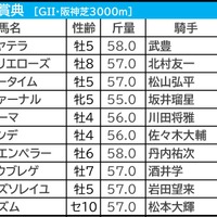 【阪神大賞典／枠順】“人気馬でも0勝”の不振枠にアドマイヤテラがイン　高値安定「3.1.1.3」の軸候補は 画像