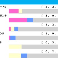 【高松宮記念／前走ローテ】サトノレーヴの香港スプリントは“単回収値194%”ベタ買いOK　穴候補は過去「66万馬券演出」の1400m組 画像