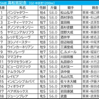 【高松宮記念／枠順】人気一角が“馬券内率77.8％”勝ち負け濃厚の好枠GET　パンジャタワーには「0.0.0.8」の逆風 画像