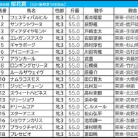 【桜花賞／枠順】伏兵に「連対率55.6％」該当の可能性浮上　7枠インの有力馬3頭が必要な“勝ち切る条件”とは 画像