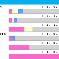 【天皇賞春／前走ローテ】クロワデュノールの大阪杯組は「過去2勝」が強力プッシュ　ヘデントールは“不振データ”に該当 画像