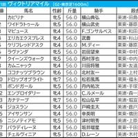 【ヴィクトリアマイル／枠順】人気上位3頭で明暗　“馬券内率85.7％”該当の可能性ありの2騎は 画像