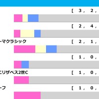 【宝塚記念／前走ローテ】クロワデュノールは“馬券内率75.0%”該当も……唯一の着外は父キタサンブラック 画像