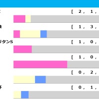 【七夕賞／前走ローテ】主要ローテはエプソムC組　中でも2勝を挙げている重賞実績馬はハンデ不問で要警戒 画像