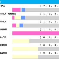 【ローズS／前走ローテ】過去10年で7頭が2桁人気で激走！　波乱の立役者となるのはオークス直行組か、別路線組か？ 画像
