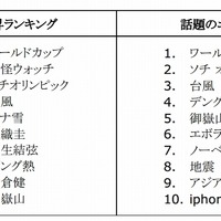 Google、2014年の検索ランキングを発表、急上昇ワードは「ワールドカップ」 画像