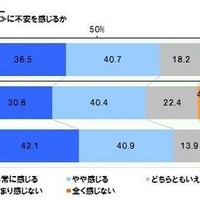 働き女子の83%、首都圏の防火対策や耐震化に不安を感じる 画像