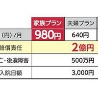 ドコモが自転車保険、市場一気に過熱か 画像