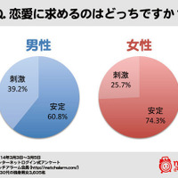 「刺激」よりも「安定」、イマドキの男女の恋愛観 画像