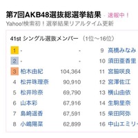 AKB総選挙×Yahoo!検索のコラボ企画がスタート! 画像
