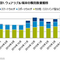 ウェアラブル端末の販売動向と購入意向調査…主なユーザーは20～30歳代男性 画像