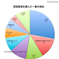 満足度No.1はベネッセ、イーオン…イード・アワード2014 子ども英語教室 画像