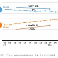 PC経由のネット利用者、1年で350万人減少……スマホ経由は1,100万人増加 画像