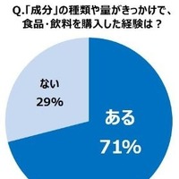 食品や飲料に含まれている「成分」を気にして購入している人は71％ 画像