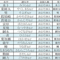 有名人の珍しい名字第1位はあの人気女子アナ! 画像