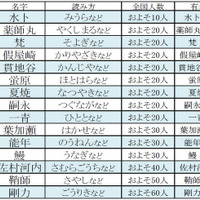 有名人の珍しい名字第1位はあの人気女子アナ！ 画像