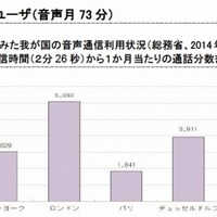 世界主要7都市の通信料金…スマホが廉価なストックホルム、FTTHが廉価な東京とソウル 画像