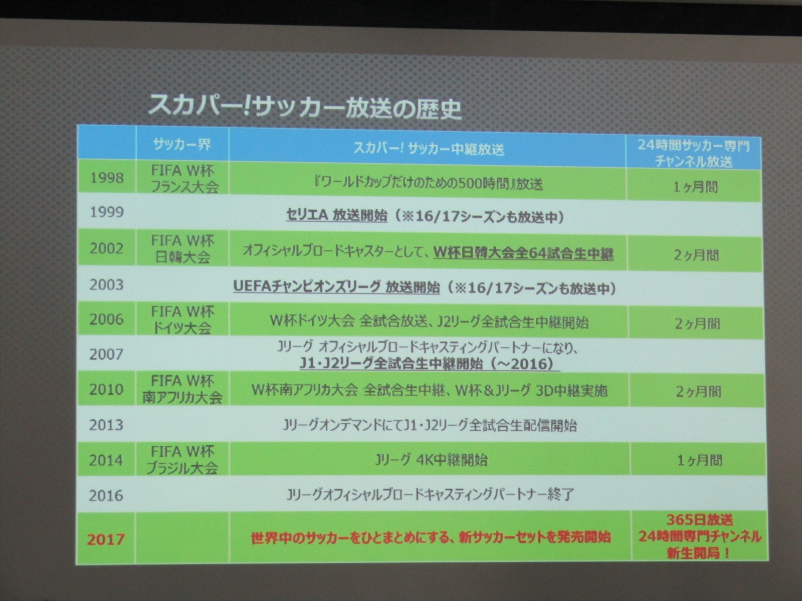 スカパー が17年の取組みを発表 Jリーグについては リーグ戦の中継がなくなっただけ 4枚目の写真 画像 Cycle やわらかスポーツ情報サイト