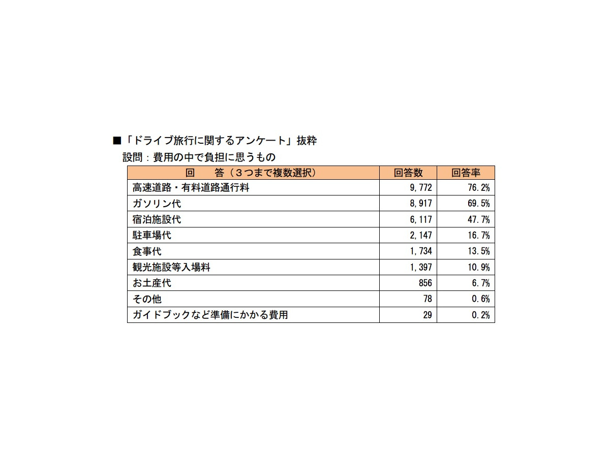 旅しよう ドライブ旅行で負担なのは高速道路 有料道路通行料76 2 Cycle やわらかスポーツ情報サイト