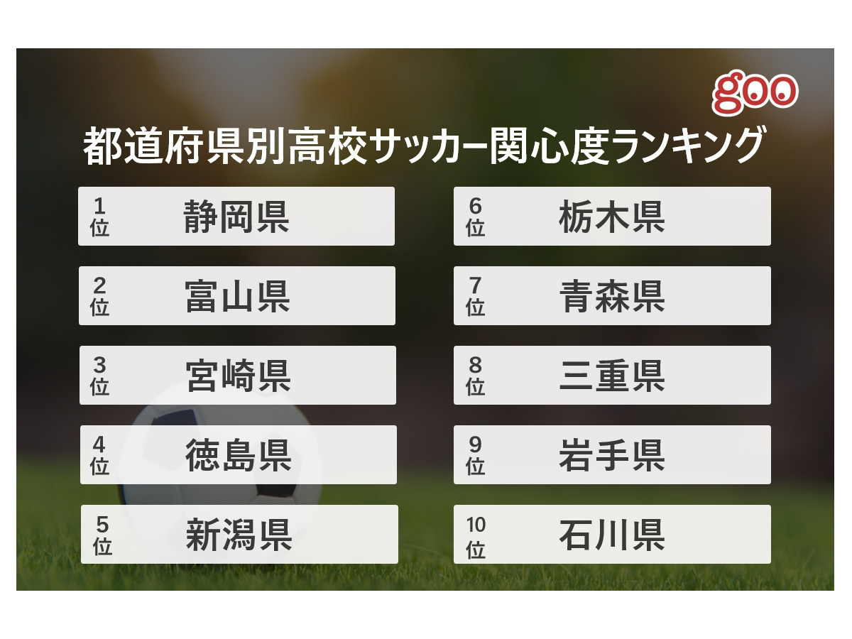 高校サッカー関心度ランキング 1位は静岡県 世代別1位は25歳 34歳 Cycle やわらかスポーツ情報サイト
