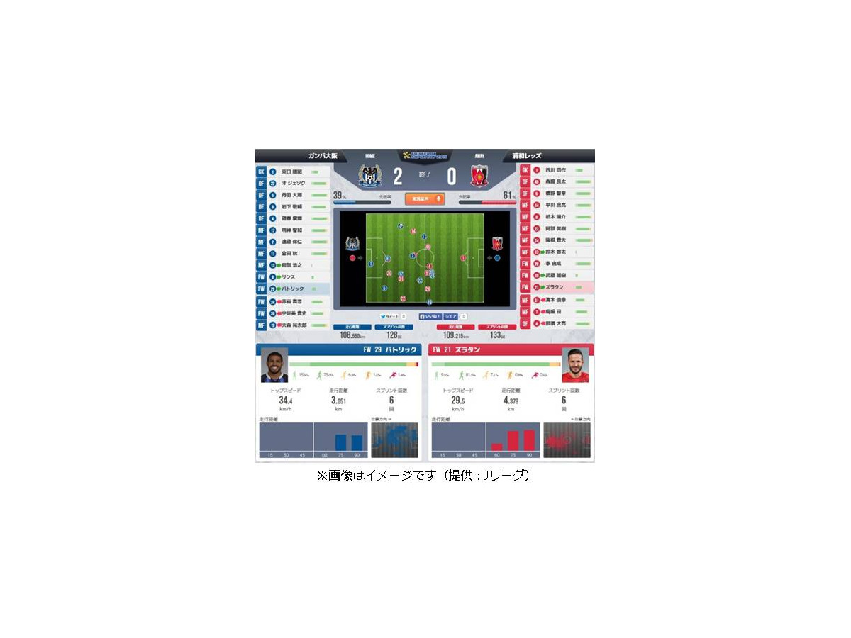 Jリーグの試合状況をデータで伝える新サービス Liveトラッキング Cycle やわらかスポーツ情報サイト