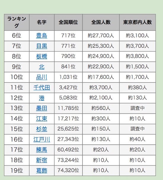 東京23区と同じ名字ランキング 3位 足立 2位 渋谷 1位は Cycle やわらかスポーツ情報サイト