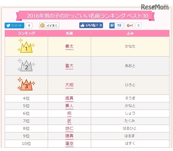 16年男の子のかっこいい名前ランキング 2位は あおと 1位は Cycle やわらかスポーツ情報サイト